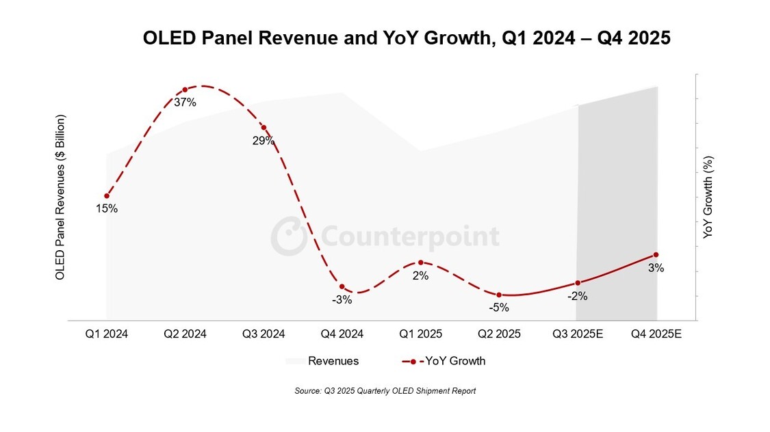 CounterPoint estimates that Samsung Display will account for 41% of global OLED panel in 2025